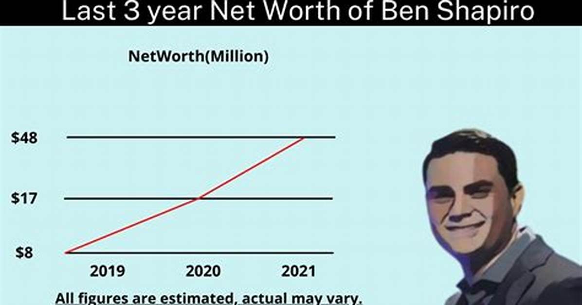 Ben Shapiro Net Worth 2023: What Is the Daily Wire Founder Worth?