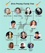 Deborah Presley Family Tree & History, Ancestry & Genealogy |