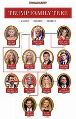Discover the Surprising Family of Donald Trump: Everything You Need to Know About His Children