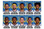 Golden State Warriors Players Contracts and Salaries