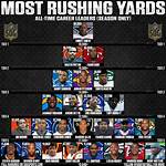 Nfl Rushing Yards Leaders: a Journey Through the Ground Game