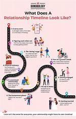 Relationship Timeline and Dating History ·
