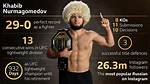 The Definitive Guide to Khabib Nurmagomedov's Height: How Tall Is Khabib?