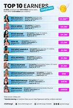 Who Are Onlyfans' Top 10 Earners? |